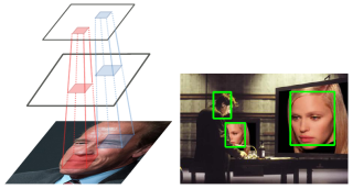 Part of the motivation figure for the ECCV 2016 paper illustrating different relevant grid cells used training and a sample result including a largely occluded face